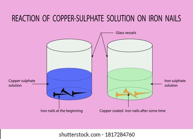 vector diagram to show reaction of copper sulphate on iron nails