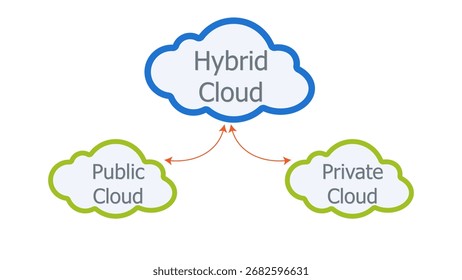 A vector diagram showing the connection between a public cloud and a private cloud to form a hybrid cloud computing solution