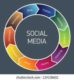 Vector diagram of social media.