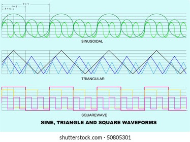 Vector drawing of sinusoidal, triangular and squarewave electronic waveforms, suitable for textbook and teaching aids.