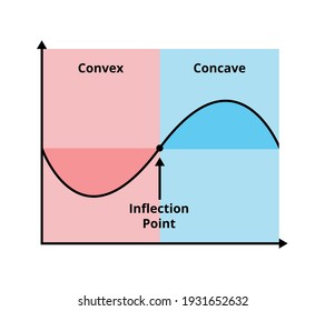 Vector educational graph or scheme of a convex function and concave function with a marked inflection point. Mathematical function, decreasing and increasing function. The chart is isolated on white.