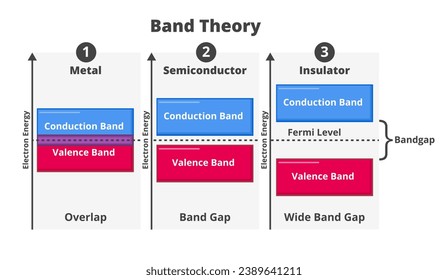 Estructura de banda electrónica vectorial, teoría de banda. Estados de electrones en materiales sólidos - metales, conductores, semiconductores, aislantes, incluido el nivel de Fermi y el margen de banda. Banda de conducción, banda de valencia.