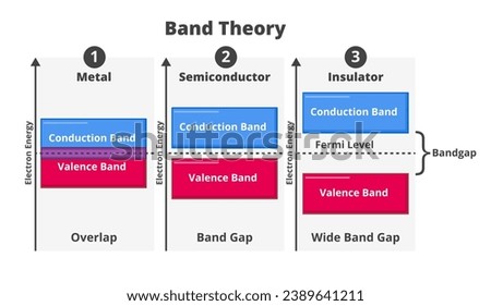 Vector electronic band structure, band theory. States of electrons in solid materials – metals, conductors, semiconductors, insulators including Fermi level and bandgap. Conduction band, valence band.