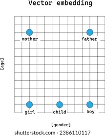 Vector embedding diagram showing word embedding. Used for LLM memory storage.