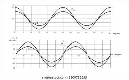 Vector engineering drawing of a graphs of the dependence of the angle between the drive shafts on the angular velocity. Function plots. Design documentation.