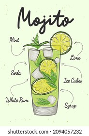 Ilustración de estilo vectorial grabada para afiches, menú, decoración, logotipo, huella de arte mural. Esbozo dibujado a mano de cóctel alcohólico Mojito, receta, texto con letras. Traje de carpintería detallado, estilo de grabado 