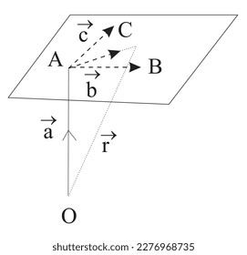 La ecuación vectorial de un plano a través de un punto a dado y paralela a dos vectores dados b y c es r = a + sb + tc, donde s y t son escalares