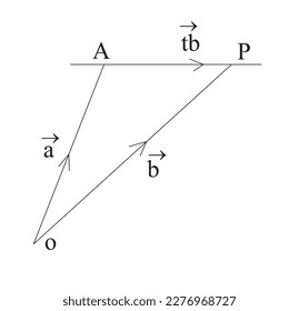 The vector equation of a straight line passing through a given point a and parallel to a given vector b is r = a + tb, where t is a scalar and r is position vector of any point P on the line