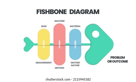 The vector featured a fish skeleton.  A fishbone presentation is a cause-and-effect diagram. A template is a tool to analyze and brainstorm the root causes of an effect and solution.