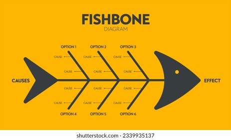 El vector presentaba un esqueleto de pescado. Una plantilla es una herramienta para analizar y generar ideas sobre las causas profundas de un efecto y una solución. Una presentación de diagrama de hueso de pescado es un diagrama de causa-efecto de Ishikawa.