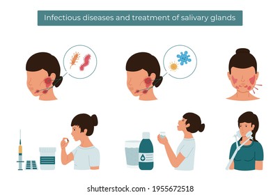 Vector flat illustration of infectious diseases and salivary gland treatment.