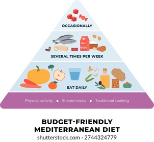 Vector flat infographic of a budget-friendly Mediterranean diet food pyramid. Chart shows daily, weekly, and occasional meal portions with lifestyle tips like physical activity. Cheap healthy eating