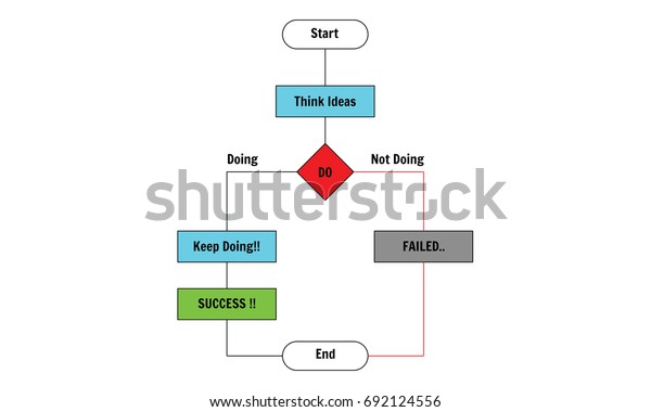 Flow Chart Ideas For Students