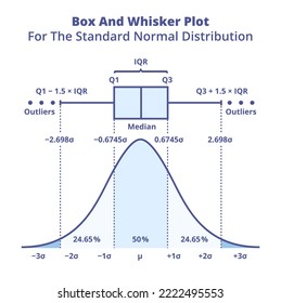 Vector graph or chart of box and whisker plot for the standard normal distribution isolated on white. Probability density function of a normal distribution or population with boxplot above the graph.