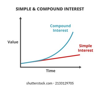 Vector graph or chart with comparison of simple interest and compound interest isolated on a white background. The time dependence of the money value can be linear or exponential. Time is money.