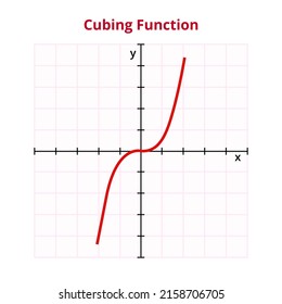 Vector graph or chart of cubing, cube, or cubic function, a polynomial function of degree 3 with formula or equation f(x)=x3. Mathematical operation, basic function. Graph with grid and coordinates.