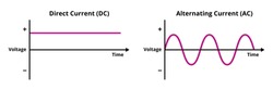 Vector graph or chart of direct current and alternating current isolated on white background. Direct current – voltage is constant. Alternating current – voltage periodically changes. Electricity flow