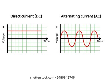 Vector gráfico de corriente continua y corriente alterna aislado sobre fondo blanco. Corriente continua: la tensión es constante. Demostración de los PROFESORES de FÍSICA, corriente eléctrica