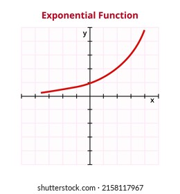 Vector graph or chart of exponential function with formula or equation f(x) = ax, or f(x) = exp x. The mathematical operation, basic function. Graph with grid and coordinates isolated on white.