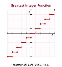 Gráfico vectorial o gráfico de mayor número entero o función de piso y techo con fórmula o ecuación f(x)= ⌊ x・. La operación matemática, función básica aislada. Gráfico con cuadrícula y coordenadas.