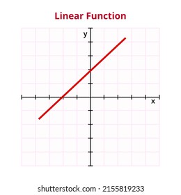 Vector graph or chart of a linear function with formula or equation y = mx + b. The mathematical operation, basic function. Graph with grid and coordinates isolated on a white background.