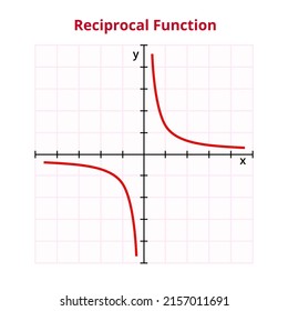 Vector graph or chart of reciprocal function inverse of a given function with formula or equation fx = a  (x - h) + k . The mathematical operation, basic function. Graph with grid and coordinates.