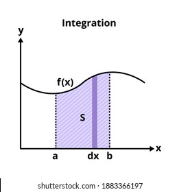 Vector graph with the demonstration of integration. Mathematical advanced operation – integral. Curve with the integral area. Definite integral, an area under the curve. The chart is isolated on white