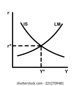 Vector Graph of the IS-LM model.