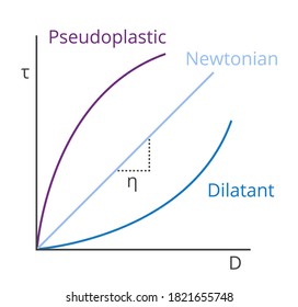 Vector Graph Of Newtonian And Non-Newtonian Pseudoplastic And Dilatant Viscosity. Dependence Of Shear Stress On Shear Rate. The Chart Shows The Type Of Liquids And Is Isolated On A White Background.