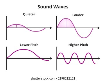 Vector graph with sound waves. Greater amplitude waves mean a louder sound. Smaller amplitude waves mean a softer or quieter sound. Lower pitch, higher pitch. Change in the frequency of the sound wave - Shutterstock ID 2198212121