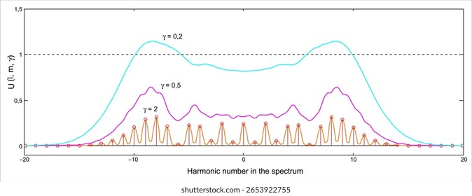 Vector graph of voltage of analog electrical
signal.
Calculation of number of harmonics, amplitude, frequency on 
paper sheet. Simulation of spectrum of harmonic
oscillations on oscilloscope screen.