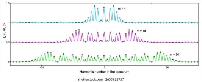 Gráfico vetorial da tensão elétrica analógica
sinal.
Cálculo do número de harmônicas, amplitude e frequência em 
papel. Simulação do espectro de harmônico
oscilações na tela do osciloscópio.