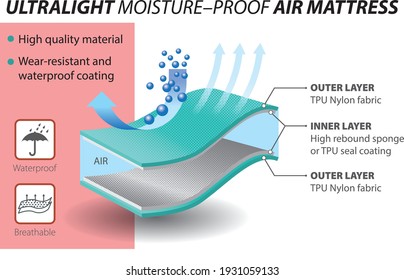 Vector graphic design for breathable air mattress layers, 2 layers -  moisture wicking -  infographic template.