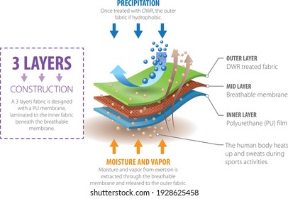 Vector graphic design for quick dry breathable fabrics, moisture wicking -  infographic template.