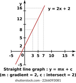 Vector graphic of a graph of x against y of a linear function. The formula represented is y = 2x + 2