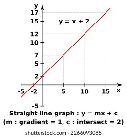 Vector graphic of a graph of x against y of a linear function. The formula represented is y = x + 2