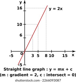 Vector graphic of a graph of x against y of a linear function. The formula represented is y = 2x