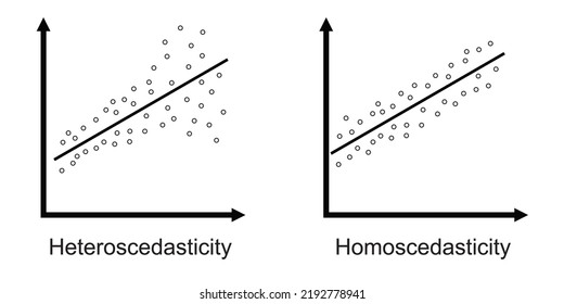 Gráfica vectorial de homoscedasticidad y heteroscedasticidad. Icono de estadísticas de regresión lineal.