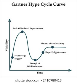 ilustración gráfica vectorial de la curva de ciclo de tipo gartner. Plantilla informativa