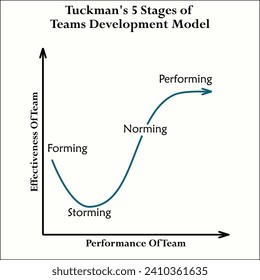 Ilustración gráfica vectorial de las cinco etapas del modelo de desarrollo de equipos de tuckman. Plantilla informativa