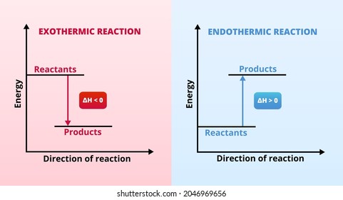 Vector graphs or charts of endothermic and exothermic reactions – physics, chemistry. Exo and endo chemical reactions. Activation energy. Reactants, products, increase and decrease in the enthalpy H.	