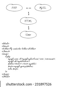 Vector Hand Drawn HTML and PHP Programing Code. Schematic Layout Of Interaction Between HTML, PHP, MySQL Database And User. Database Connection and Extracting The Data Using PHP Code.