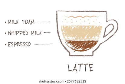 Vector hand drawn sketch of Latte coffee recipe formula