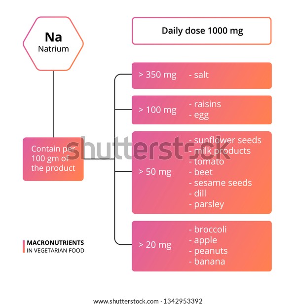 Daily Vitamin And Mineral Requirements Chart