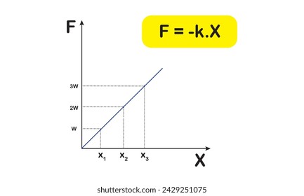 vector Hooke's law, the force is proportional to the extension
,is a law credited to sir Robert Hooke. the law states that the extension of a spring is directly proportional to the applied force. 