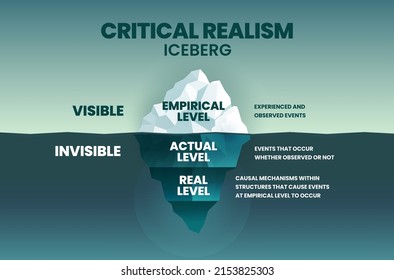 The Vector Iceberg Model Of Critical Realism (CR) Is A Philosophical Social Science With 3 Levels Of Realism In Data Collection Visible Empirical, Underwater Is Hidden Action And A Root Of A Reality 