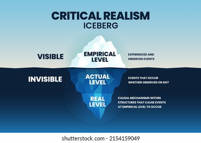 The Vector Iceberg Model Of Critical Realism (CR) Is A Philosophical Social Science With 3 Levels Of Realism In Data Collection Visible Empirical, Underwater Is Hidden Action And A Root Of A Reality 