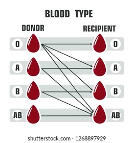 Vector icon Blood types. Illustration of blood types of donor clipart