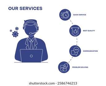 Vector icon for business customer support. A call center agent with a laptop, with symbols representing fast service, quality, and 24 7 availability.