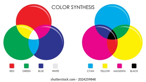 Vector icon of cmyk rgb additive color mix theory with primary lights isolated on a white background